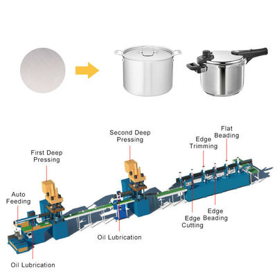 গুণ  Automatic Cookware Production Line , Servo Motor Stainless Steel Pot Making Machine কারখানা