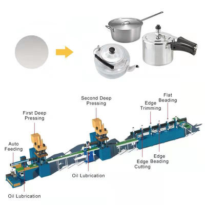 380V 50HZ কুকওয়্যার উত্পাদন লাইন, স্বয়ংক্রিয় অ্যালুমিনিয়াম পট মেকিং মেশিন