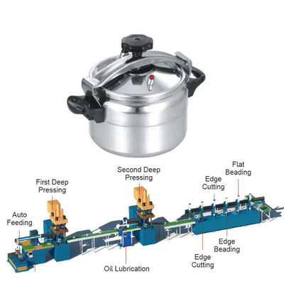 ভালো দাম 380V 50HZ কুকওয়্যার উত্পাদন লাইন, স্বয়ংক্রিয় অ্যালুমিনিয়াম পট মেকিং মেশিন অনলাইন